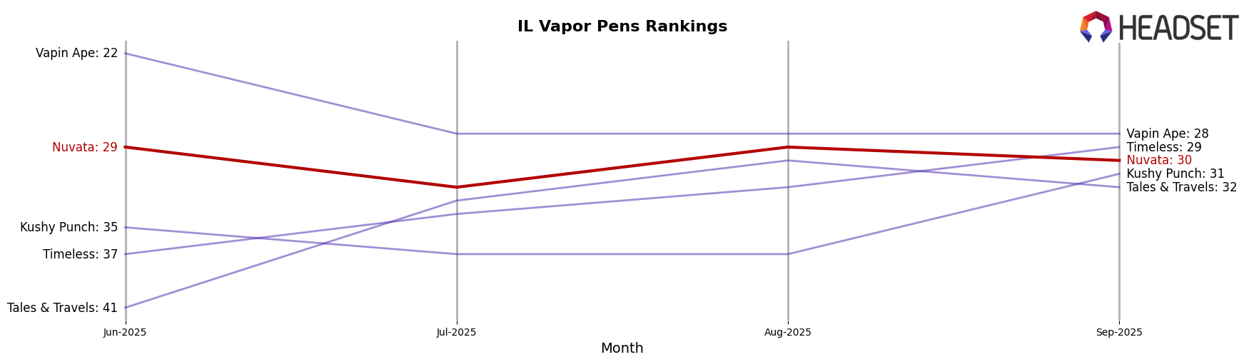Nuvata market ranking for IL Vapor Pens