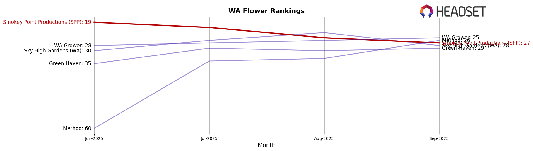 Smokey Point Productions (SPP) market ranking for WA Flower