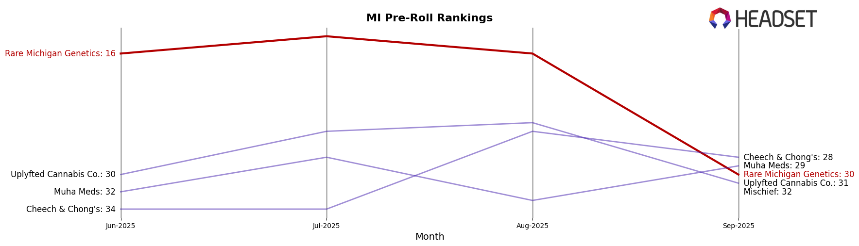 Rare Michigan Genetics market ranking for MI Pre-Roll