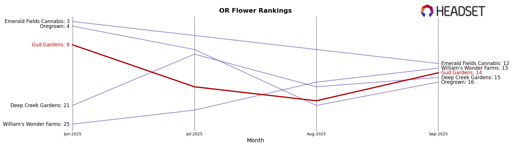 Gud Gardens market ranking for OR Flower
