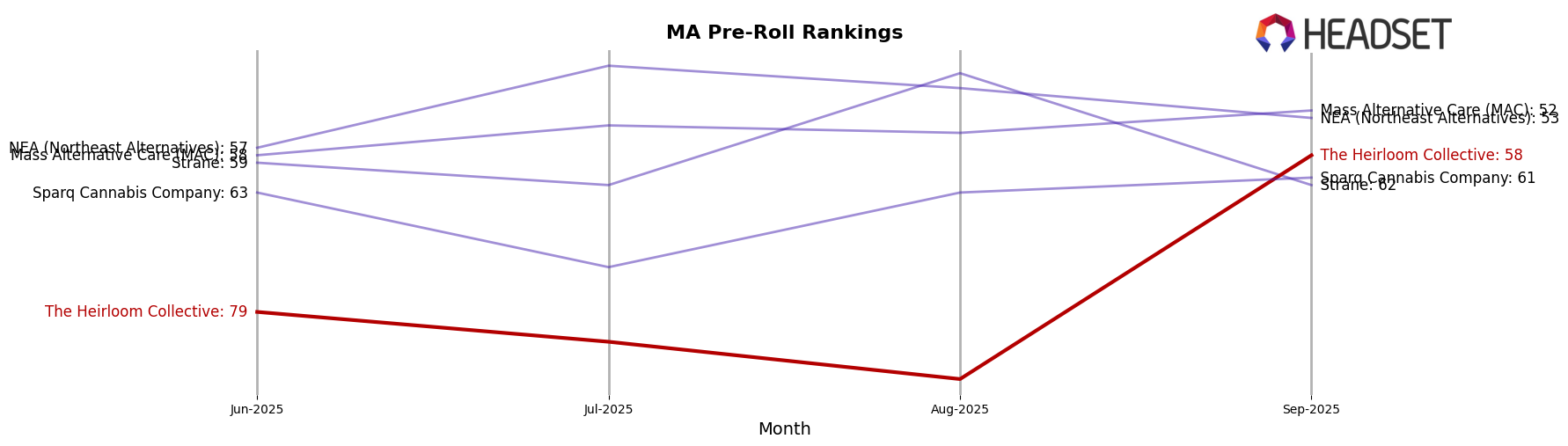 The Heirloom Collective market ranking for MA Pre-Roll