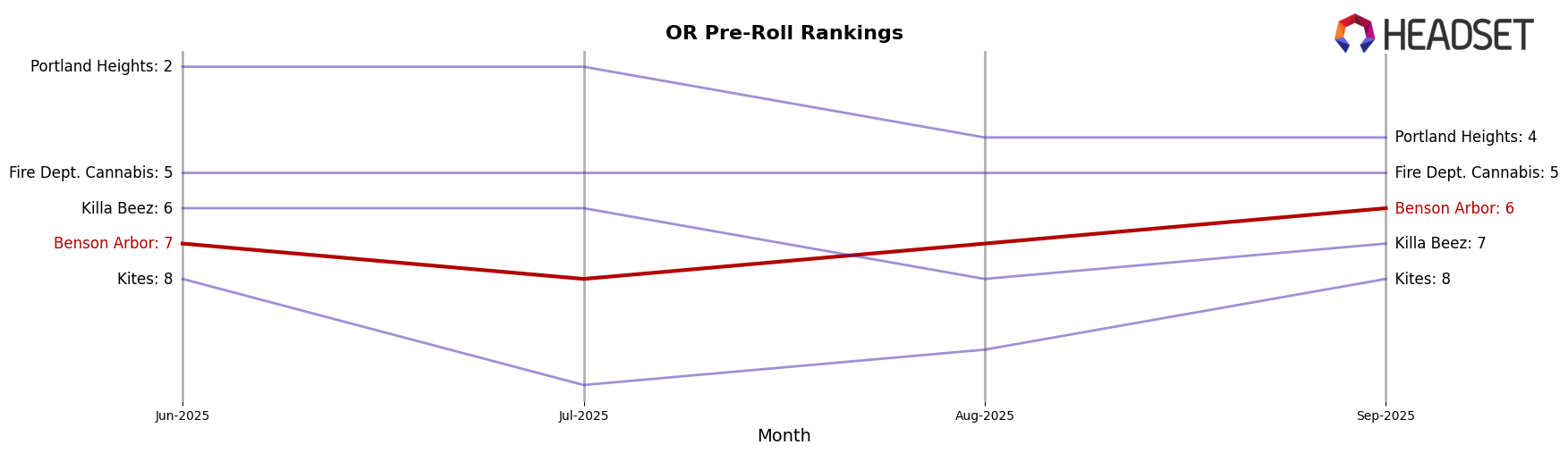 Benson Arbor market ranking for OR Pre-Roll