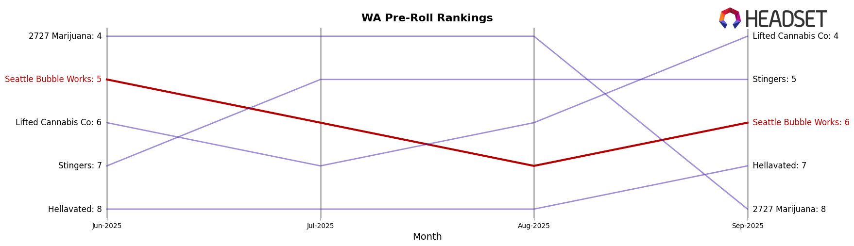 Seattle Bubble Works market ranking for WA Pre-Roll
