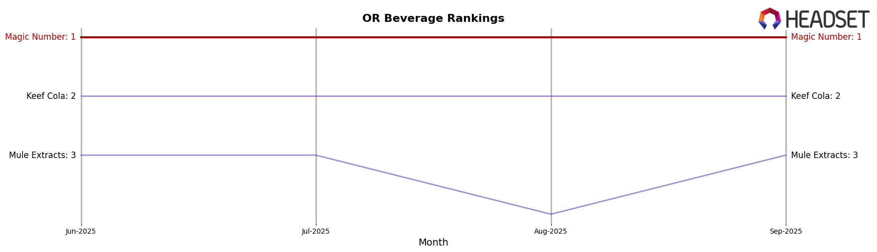 Magic Number market ranking for OR Beverage