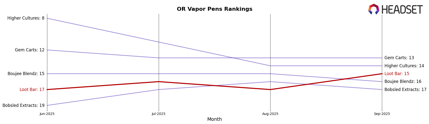 Loot Bar market ranking for OR Vapor Pens
