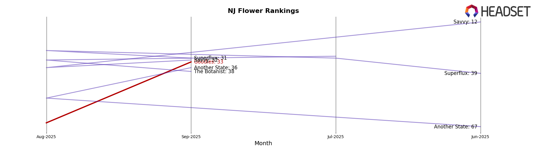 Goodies market ranking for NJ Flower