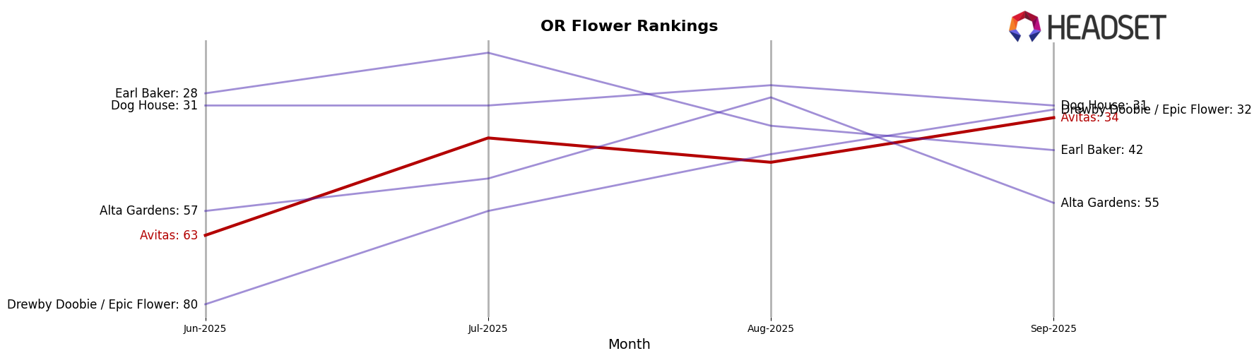 Avitas market ranking for OR Flower