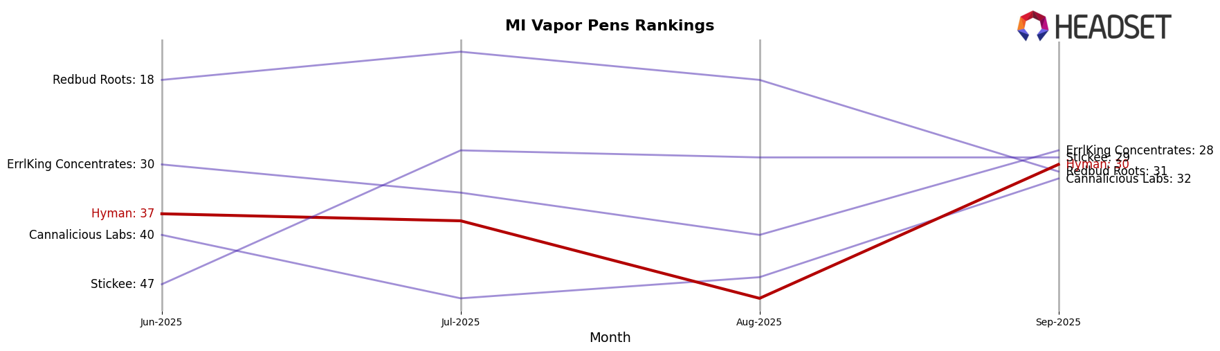 Hyman market ranking for MI Vapor Pens