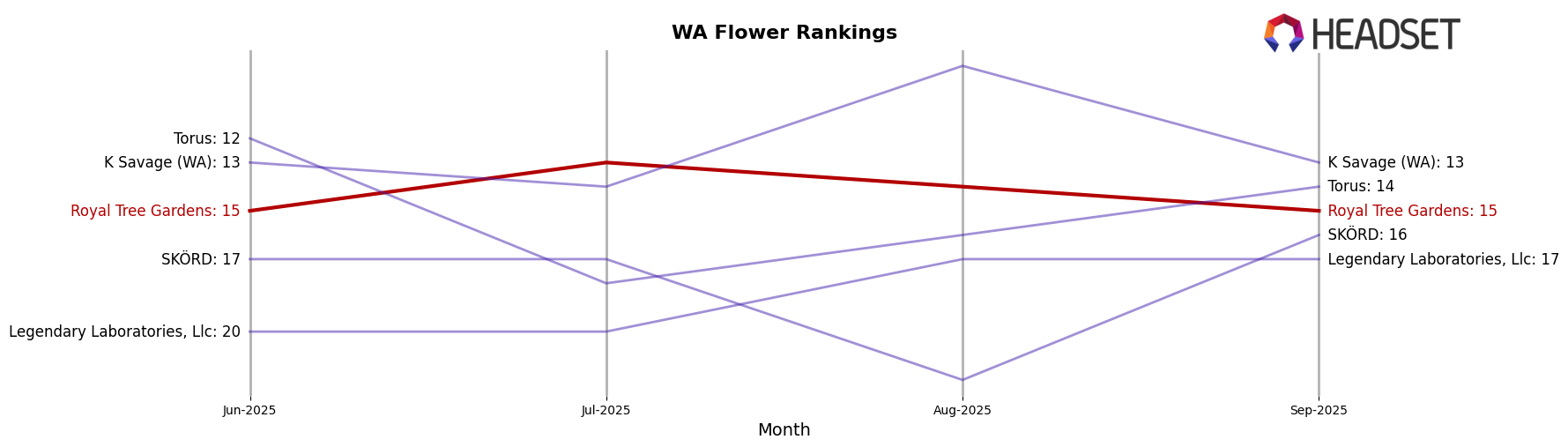 Royal Tree Gardens market ranking for WA Flower