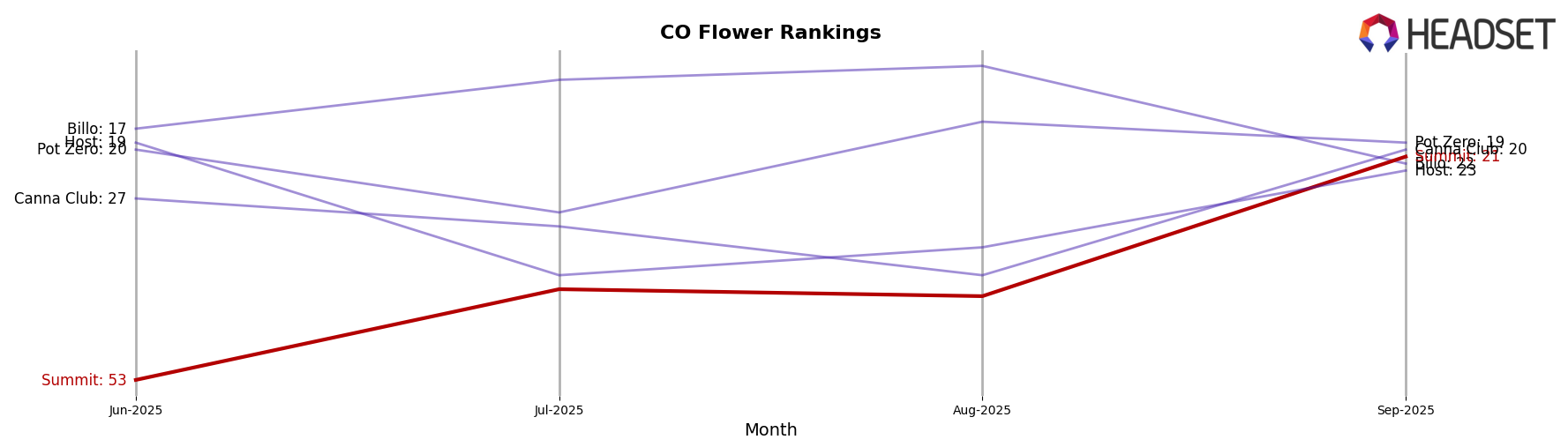 Summit market ranking for CO Flower