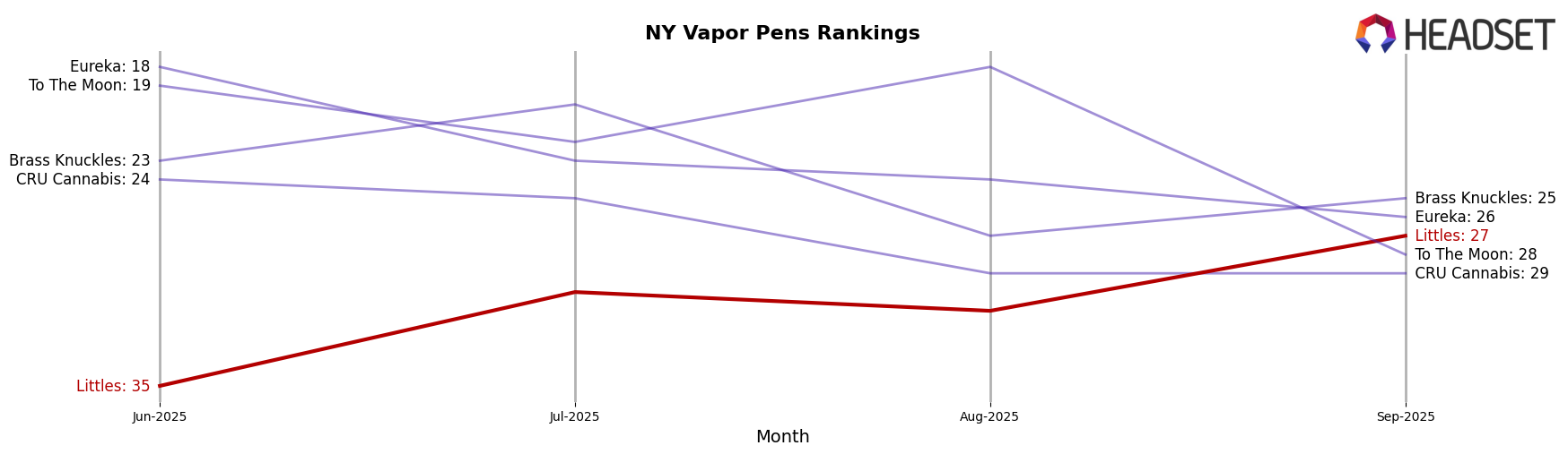 Littles market ranking for NY Vapor Pens