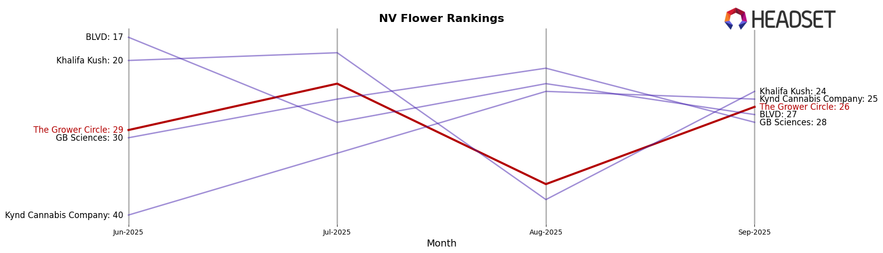 The Grower Circle market ranking for NV Flower