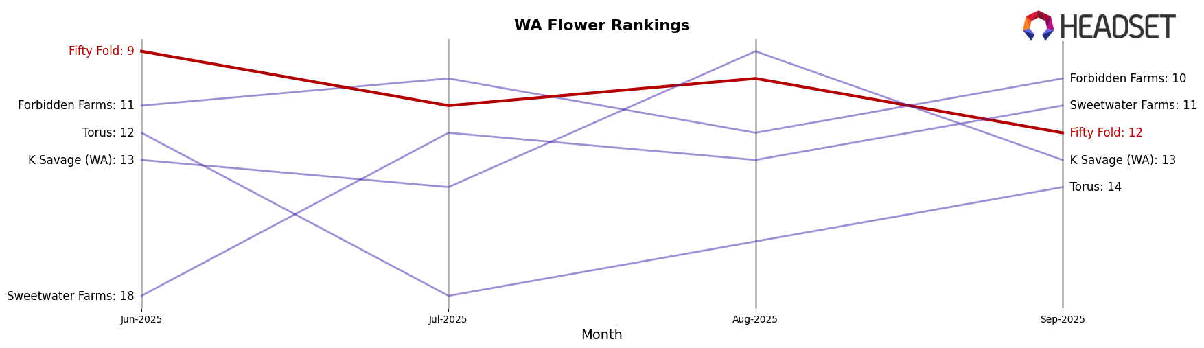 Fifty Fold market ranking for WA Flower