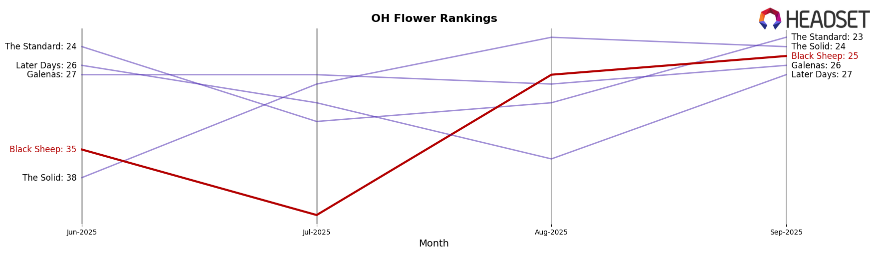 Black Sheep market ranking for OH Flower