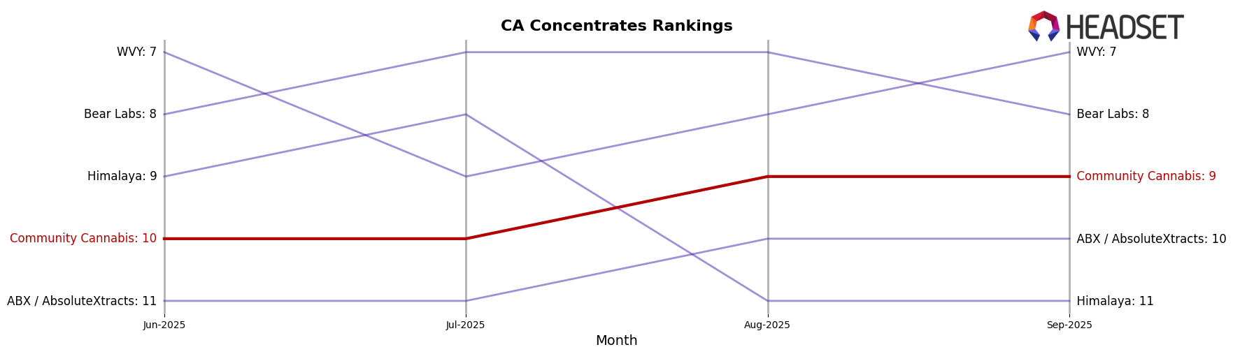 Community Cannabis market ranking for CA Concentrates