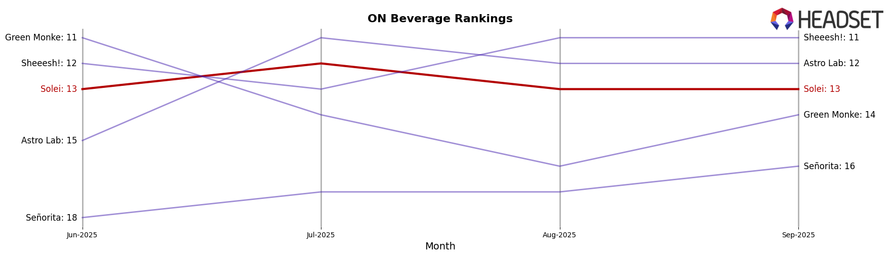 Solei market ranking for ON Beverage