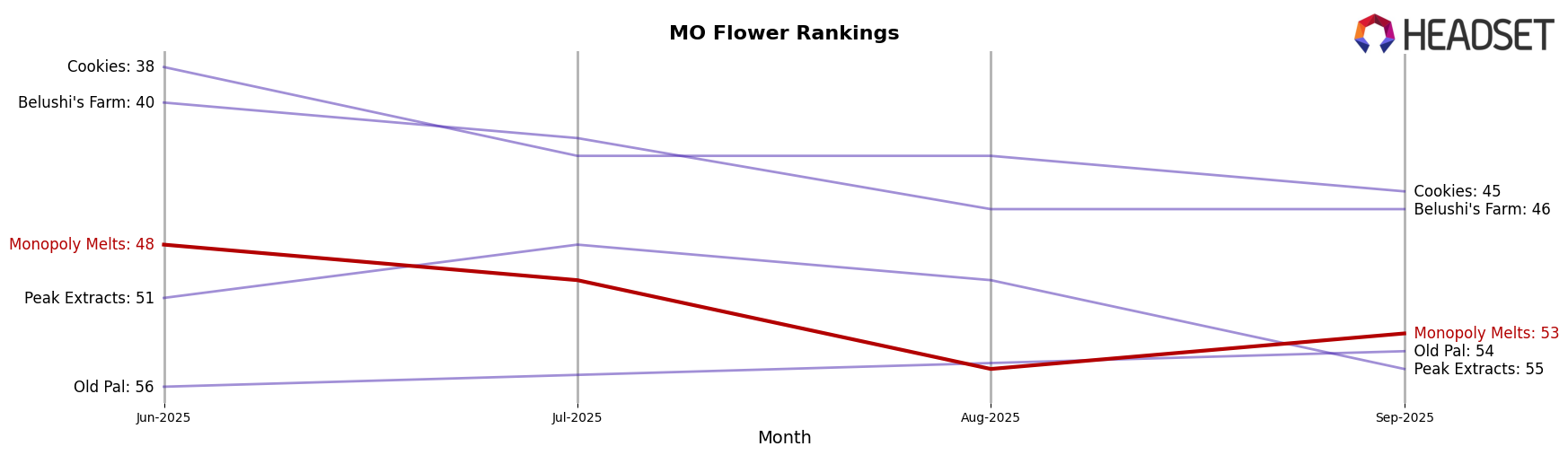 Monopoly Melts market ranking for MO Flower