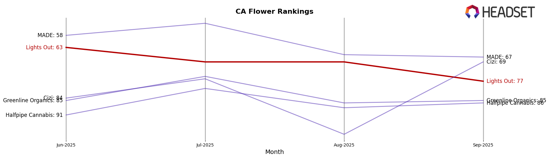 Lights Out market ranking for CA Flower