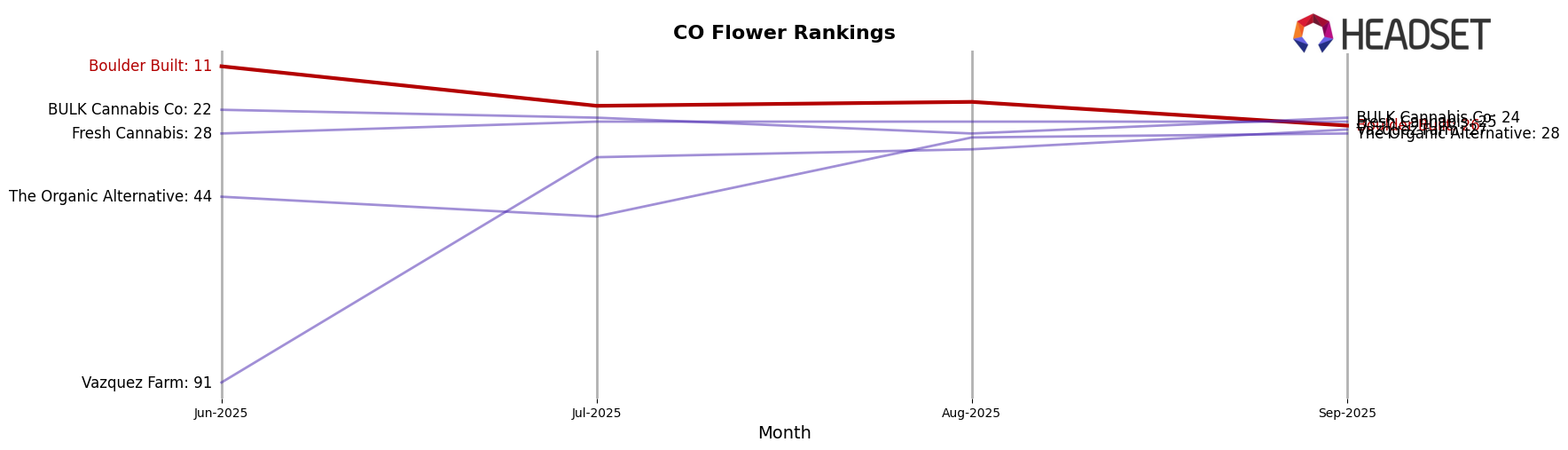Boulder Built market ranking for CO Flower
