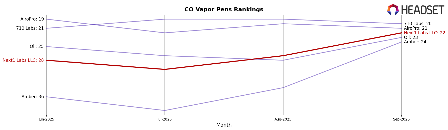 Next1 Labs LLC market ranking for CO Vapor Pens