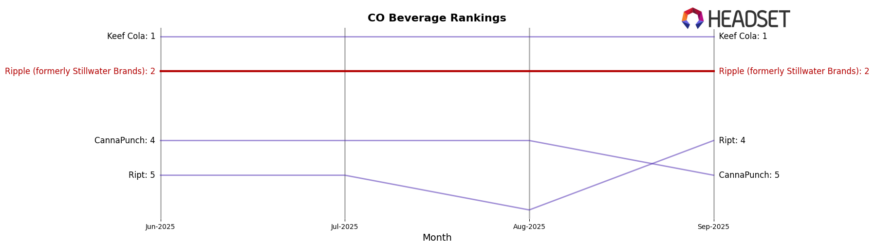 Ripple (formerly Stillwater Brands) market ranking for CO Beverage