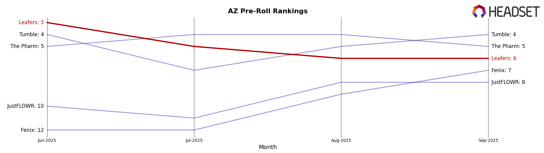 Leafers market ranking for AZ Pre-Roll