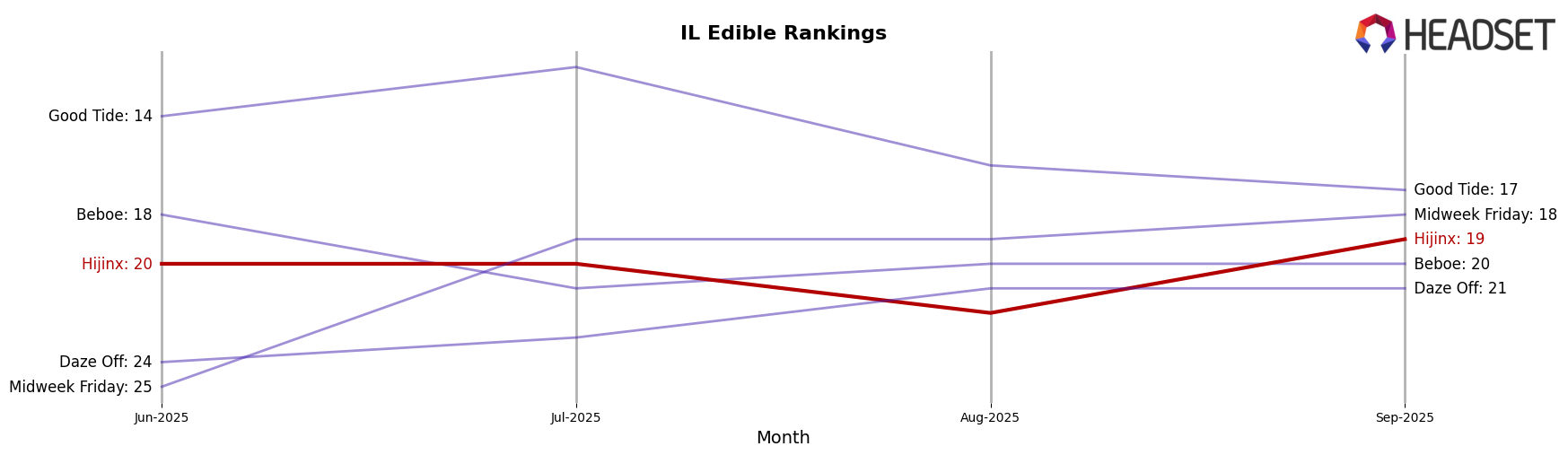 Hijinx market ranking for IL Edible