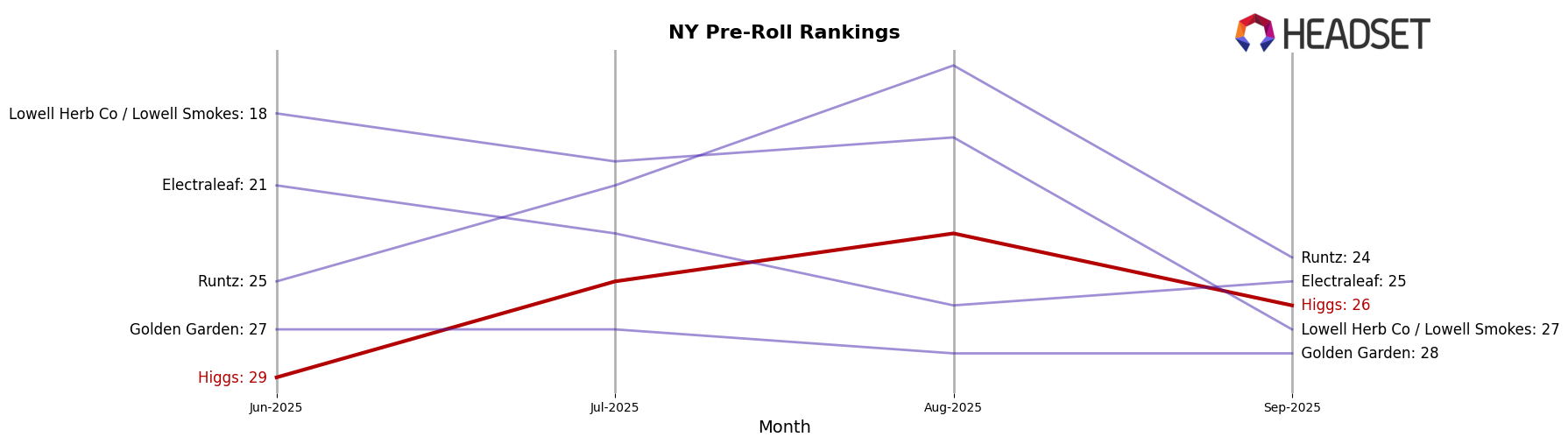 Higgs market ranking for NY Pre-Roll
