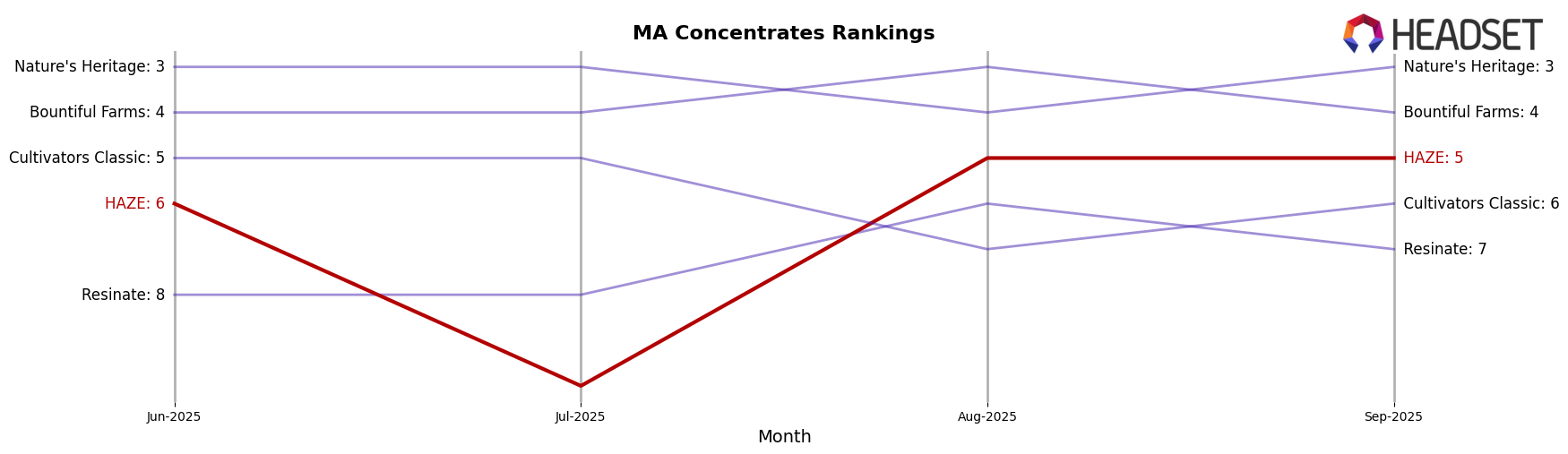 HAZE market ranking for MA Concentrates