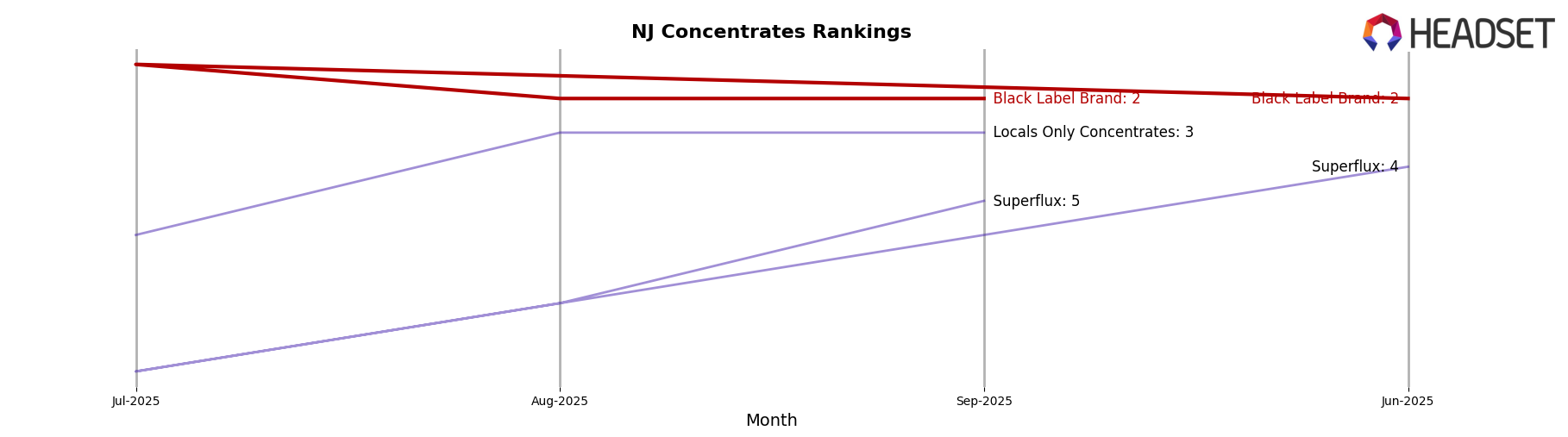 Black Label Brand market ranking for NJ Concentrates