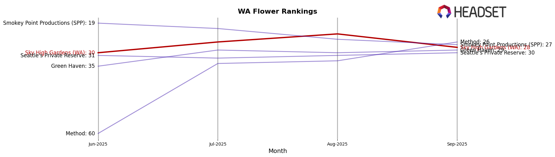 Sky High Gardens (WA) market ranking for WA Flower