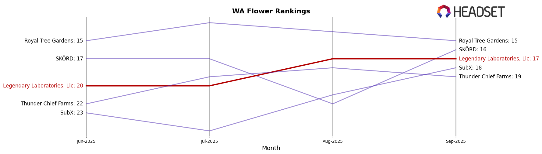 Legendary Laboratories, Llc market ranking for WA Flower