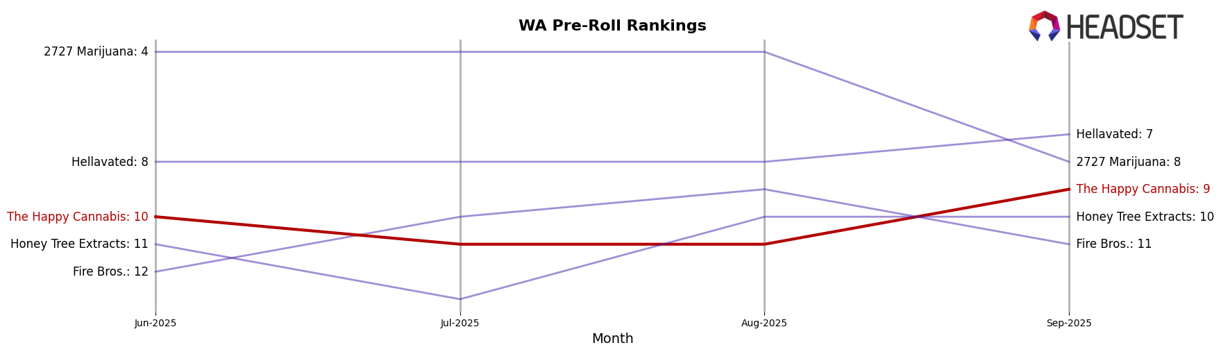 The Happy Cannabis market ranking for WA Pre-Roll