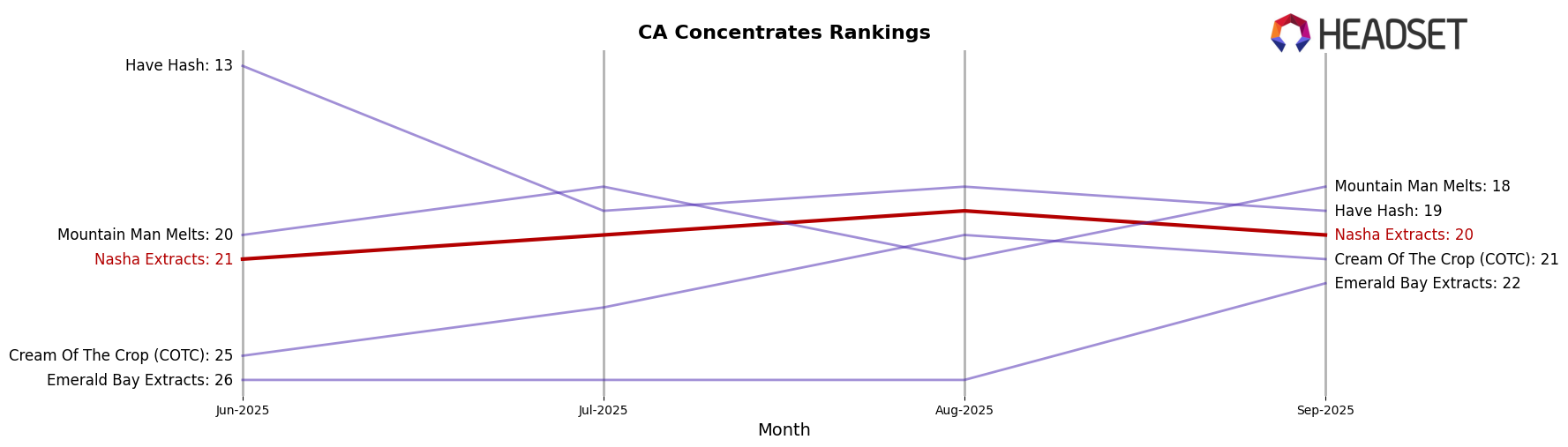 Nasha Extracts market ranking for CA Concentrates