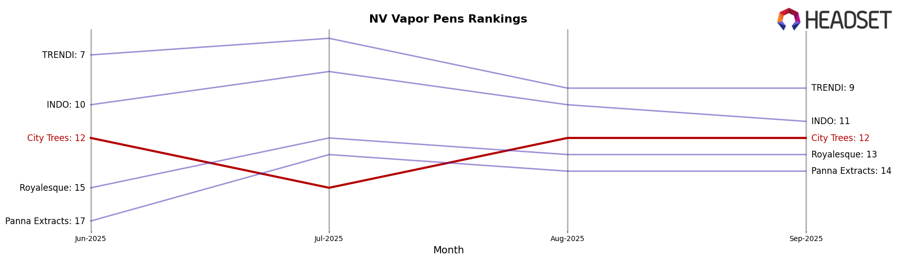 City Trees market ranking for NV Vapor Pens
