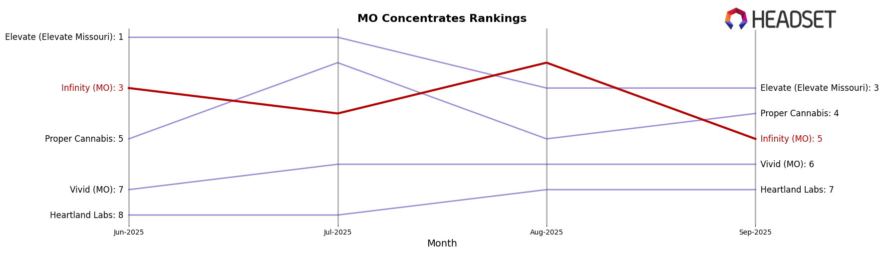 Infinity (MO) market ranking for MO Concentrates