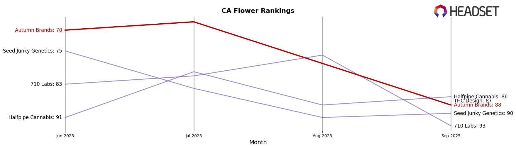 Autumn Brands market ranking for CA Flower