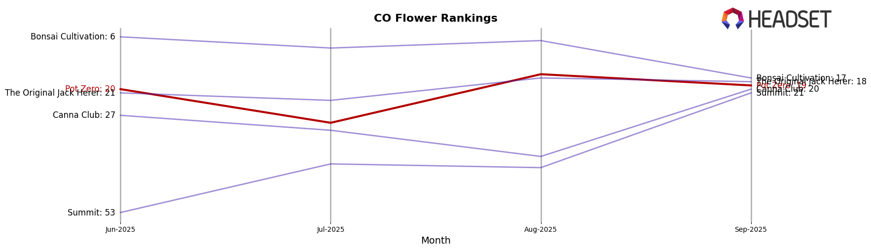 Pot Zero market ranking for CO Flower