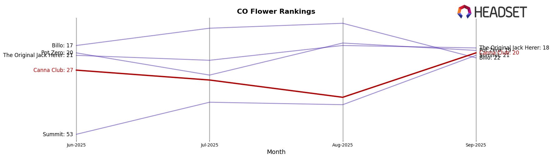 Canna Club market ranking for CO Flower
