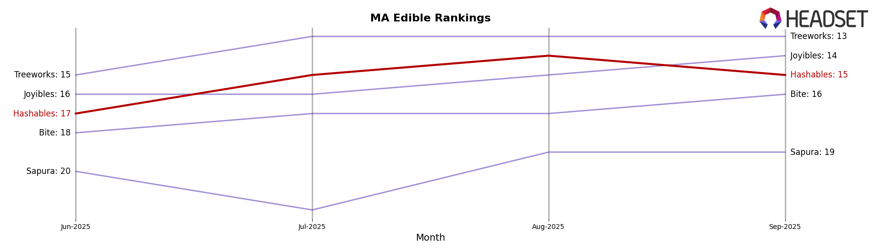 Hashables market ranking for MA Edible