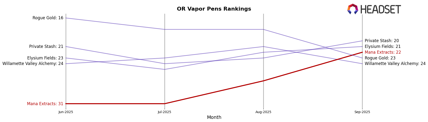 Mana Extracts market ranking for OR Vapor Pens