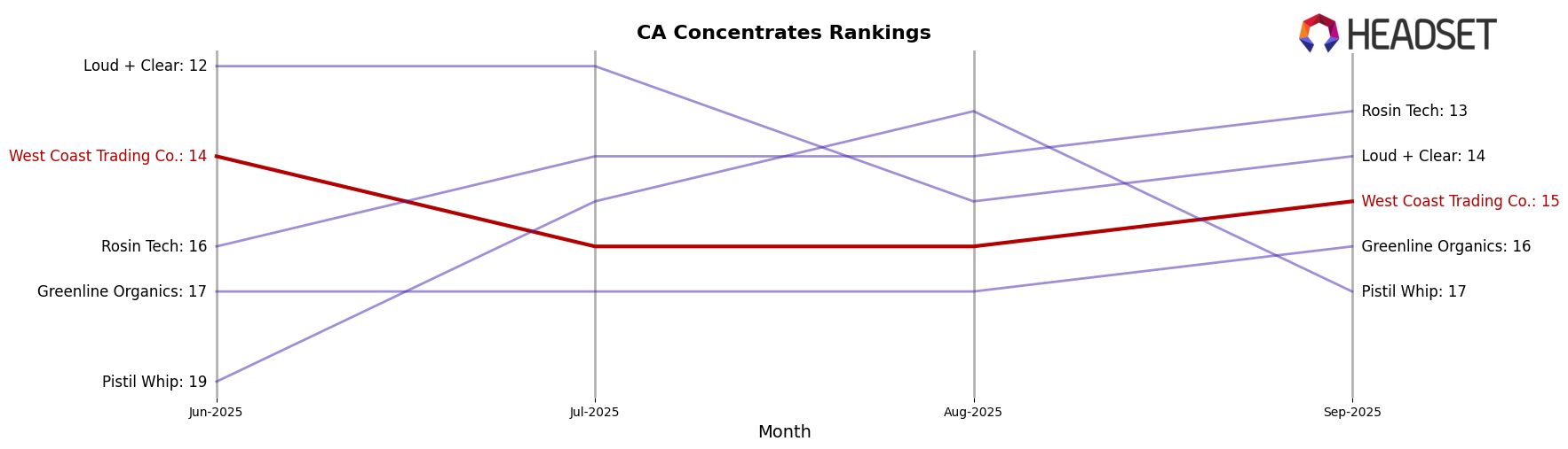 West Coast Trading Co. market ranking for CA Concentrates