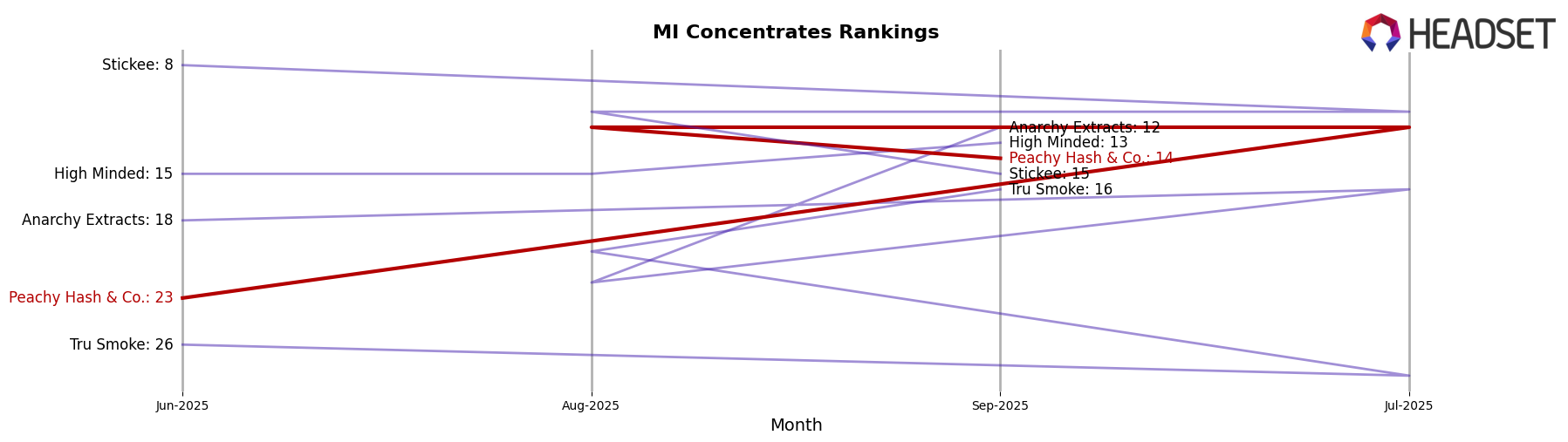Peachy Hash & Co. market ranking for MI Concentrates