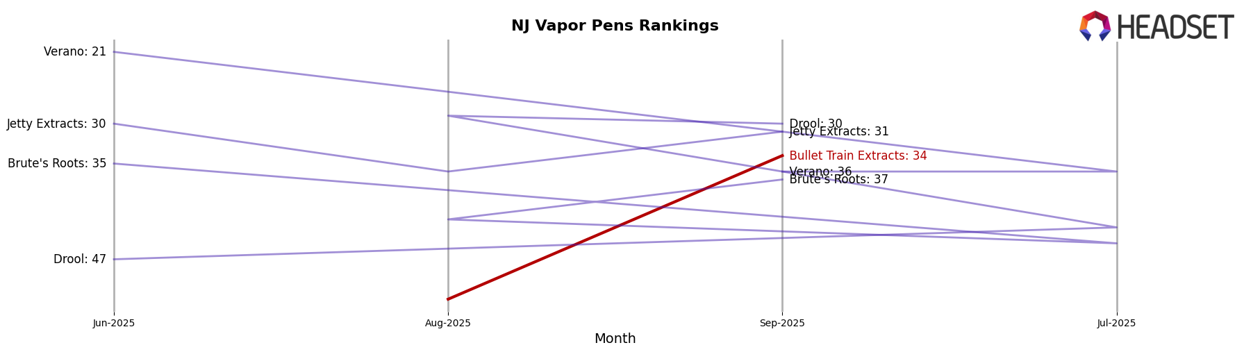 Bullet Train Extracts market ranking for NJ Vapor Pens