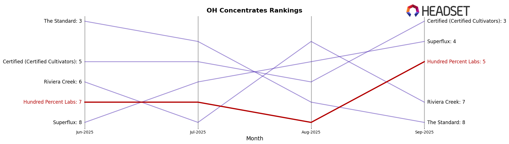 Hundred Percent Labs market ranking for OH Concentrates
