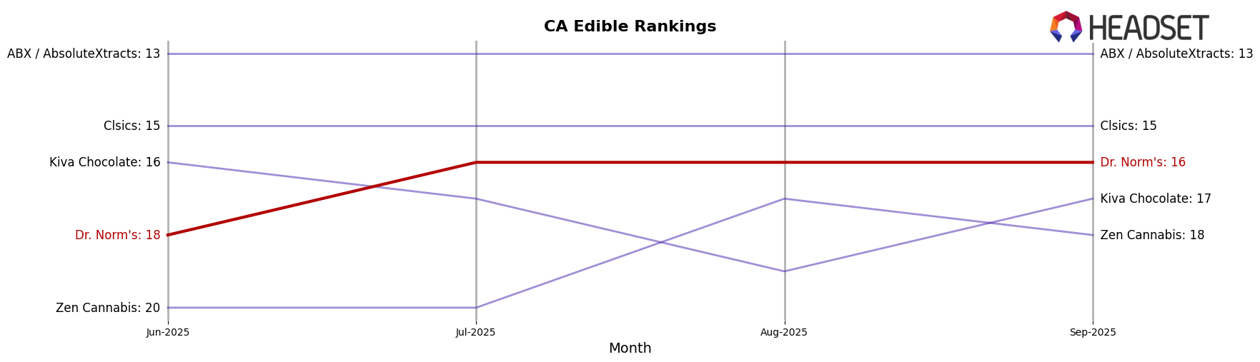 Dr. Norm's market ranking for CA Edible