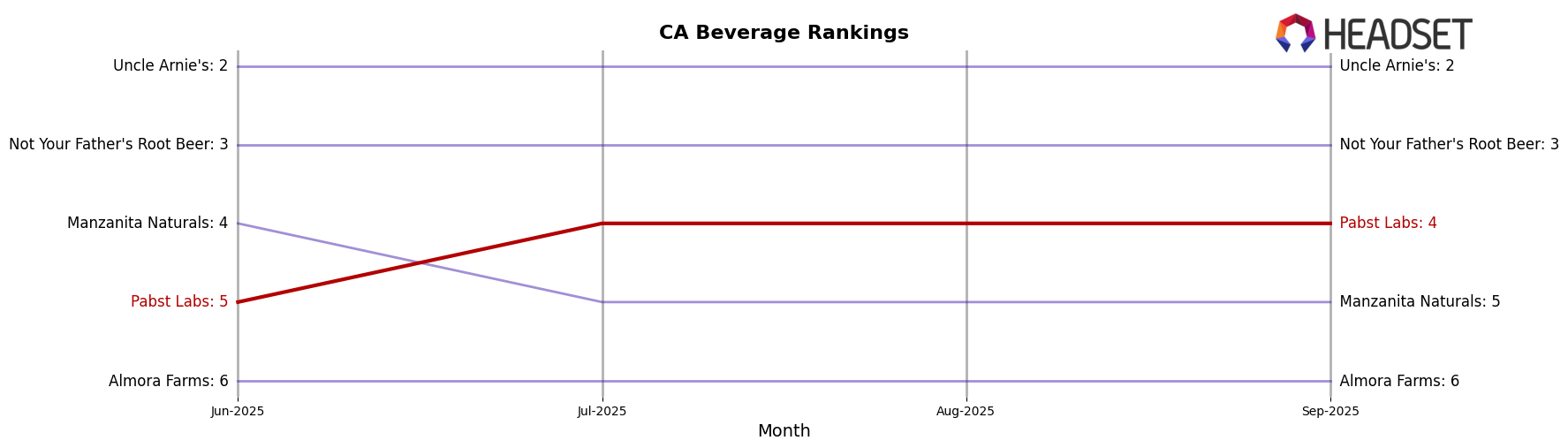 Pabst Labs market ranking for CA Beverage