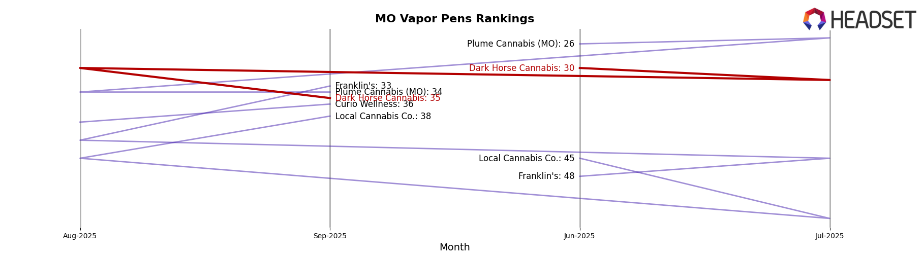 Dark Horse Cannabis market ranking for MO Vapor Pens