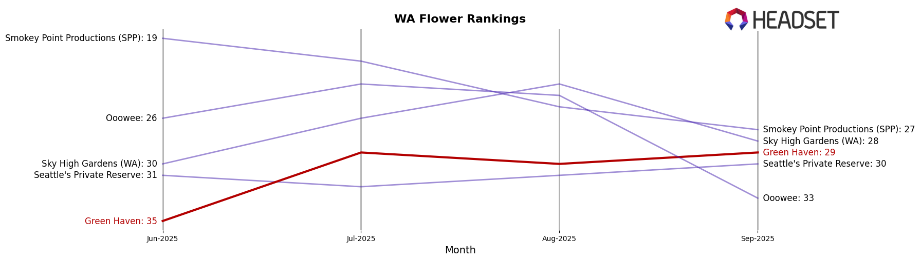 Green Haven market ranking for WA Flower
