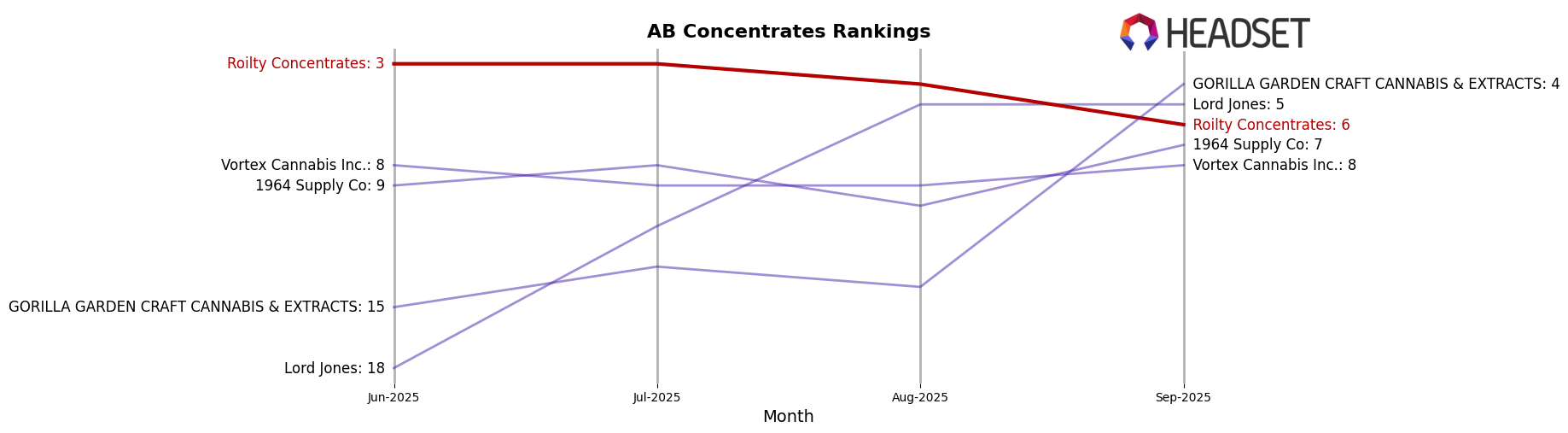 Roilty Concentrates market ranking for AB Concentrates